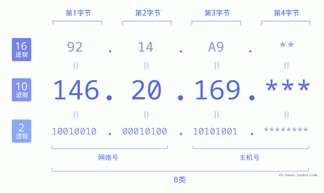 IPv4: 146.20.169 网络类型 网络号 主机号