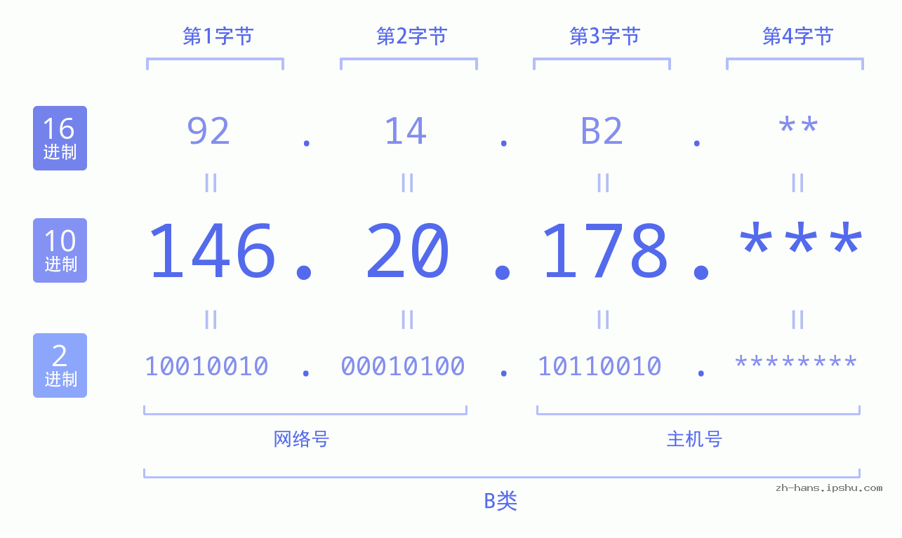 IP地址:146.20.178 数据结构图 二进制 十进制 十六进制 IPv4: 146.20.178 网络类型 网络号 主机号