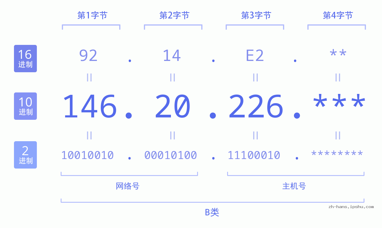 IP地址:146.20.226 数据结构图 二进制 十进制 十六进制 IPv4: 146.20.226 网络类型 网络号 主机号