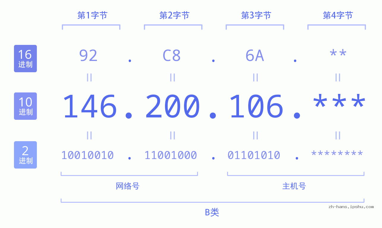 IP地址:146.200.106 数据结构图 二进制 十进制 十六进制 IPv4: 146.200.106 网络类型 网络号 主机号