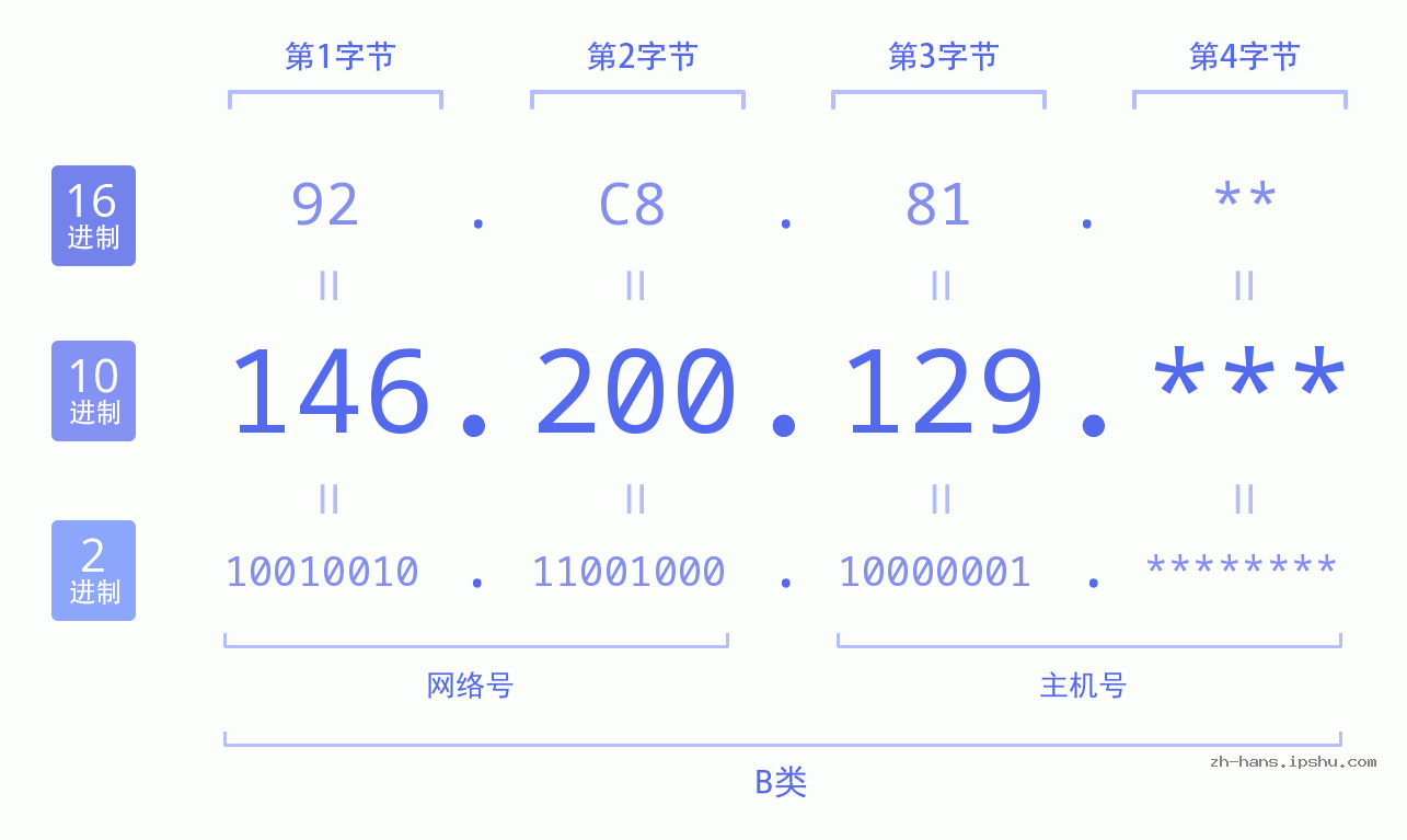 IP地址:146.200.129 数据结构图 二进制 十进制 十六进制 IPv4: 146.200.129 网络类型 网络号 主机号