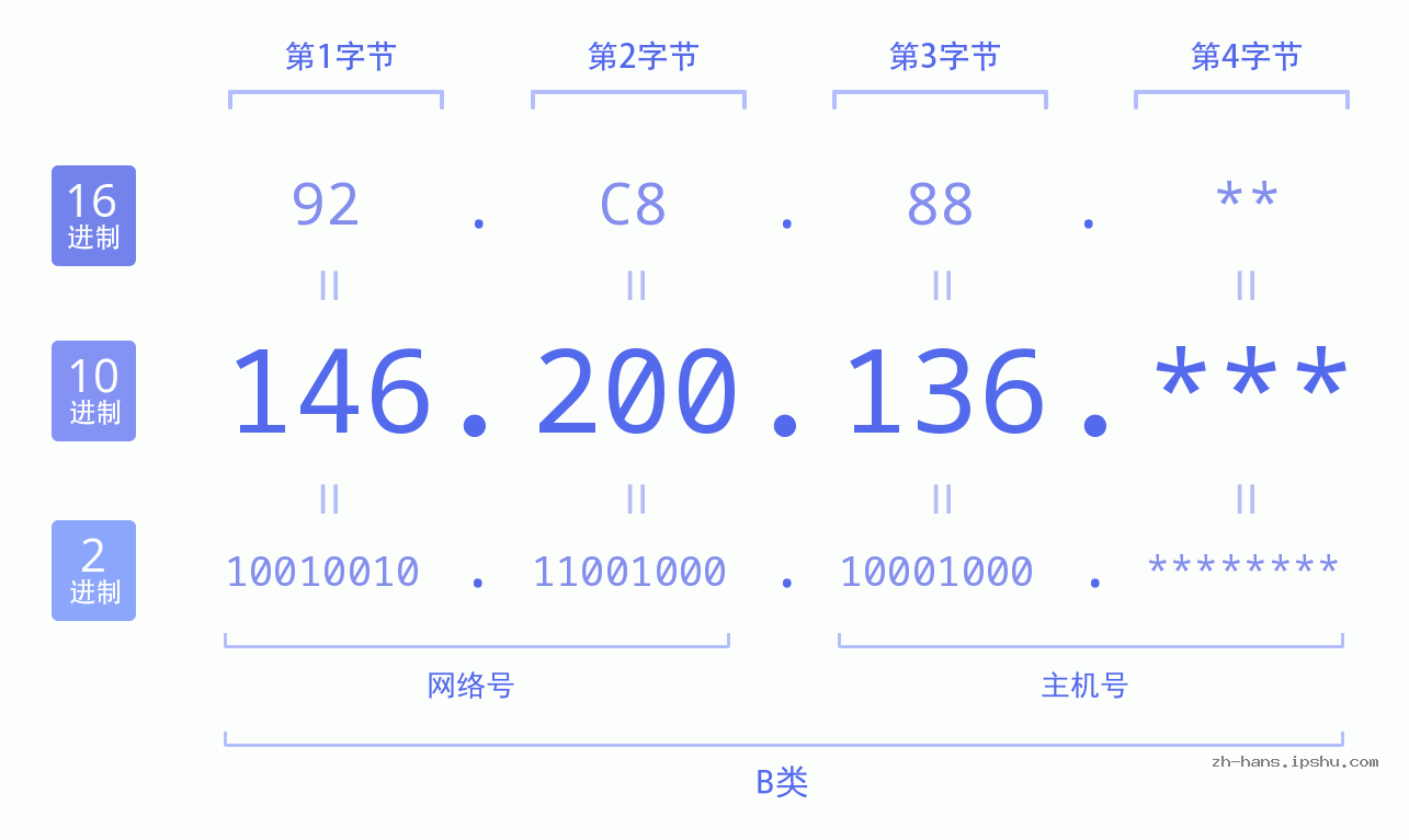 IP地址:146.200.136 数据结构图 二进制 十进制 十六进制 IPv4: 146.200.136 网络类型 网络号 主机号
