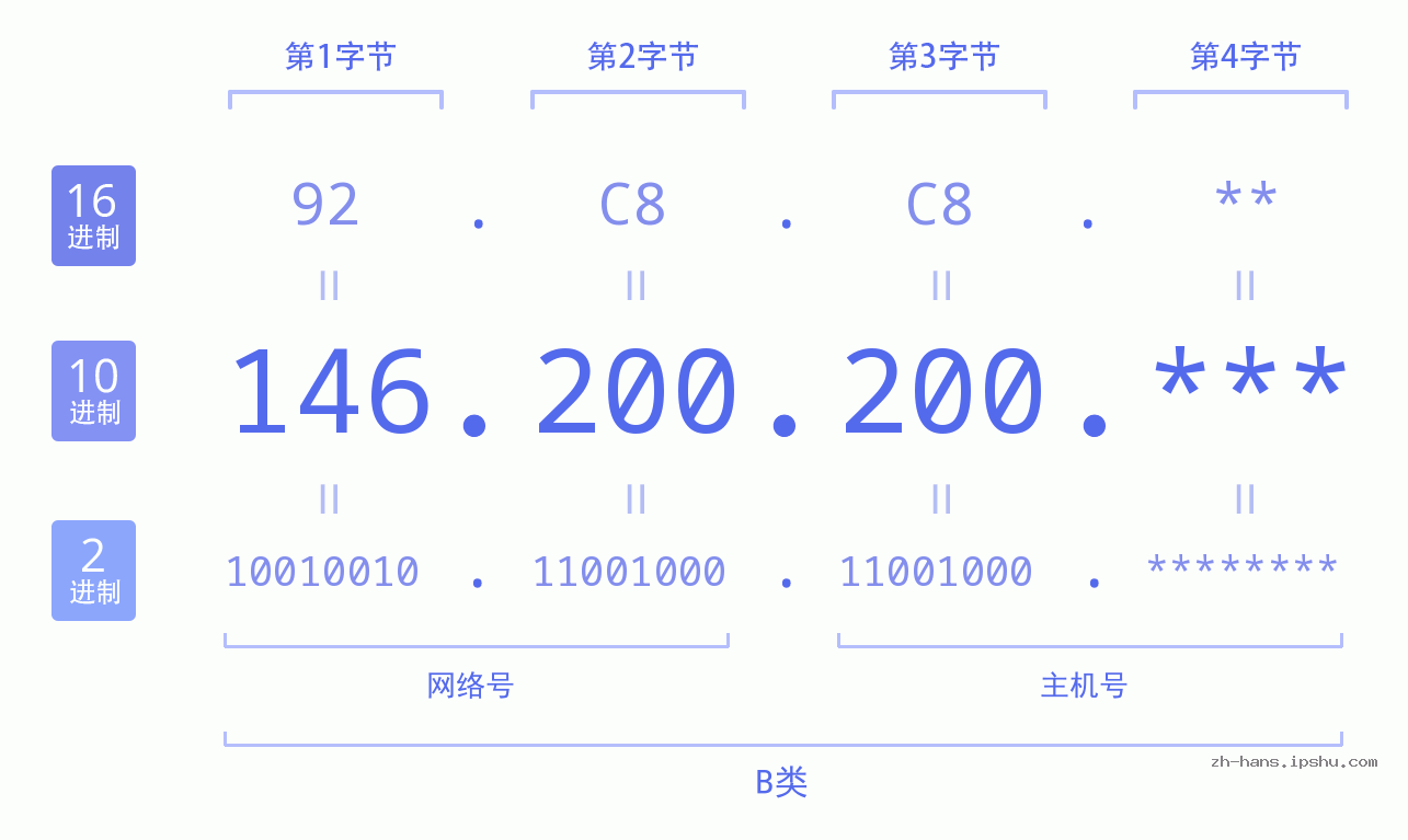 IP地址:146.200.200 数据结构图 二进制 十进制 十六进制 IPv4: 146.200.200 网络类型 网络号 主机号