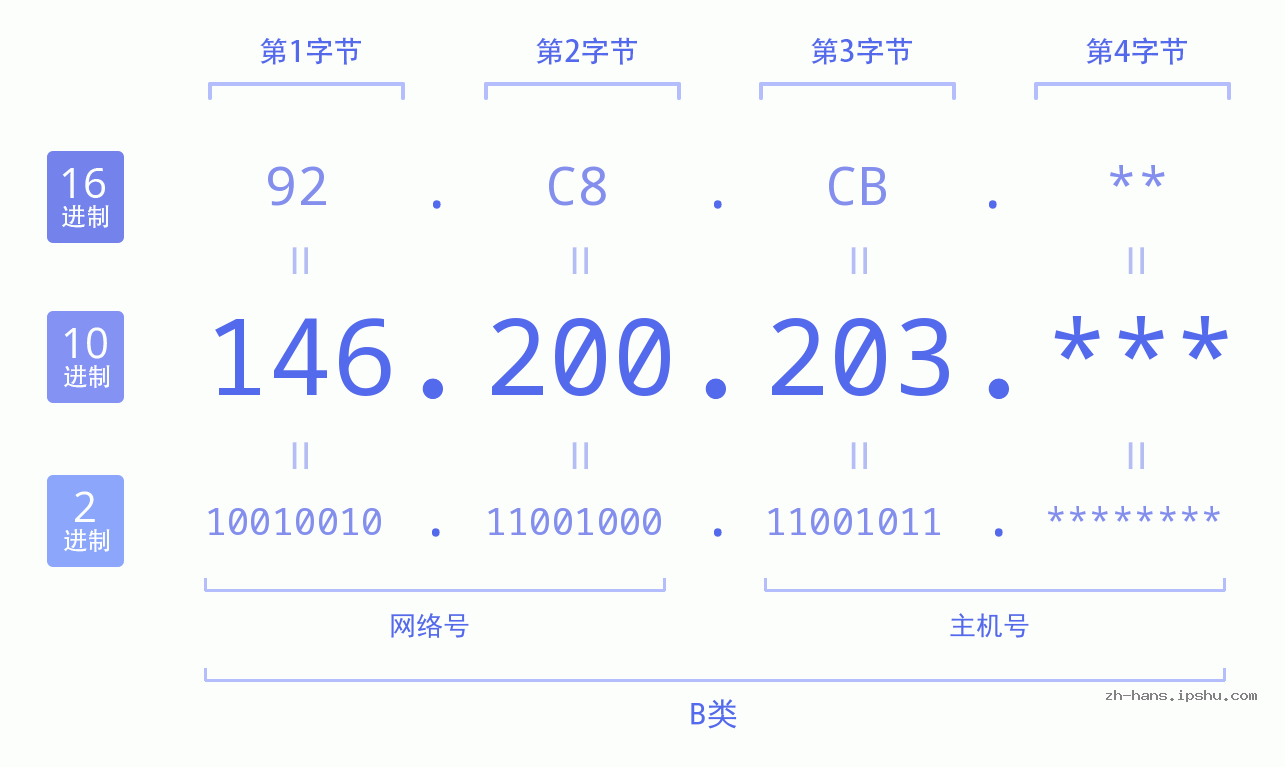IP地址:146.200.203 数据结构图 二进制 十进制 十六进制 IPv4: 146.200.203 网络类型 网络号 主机号