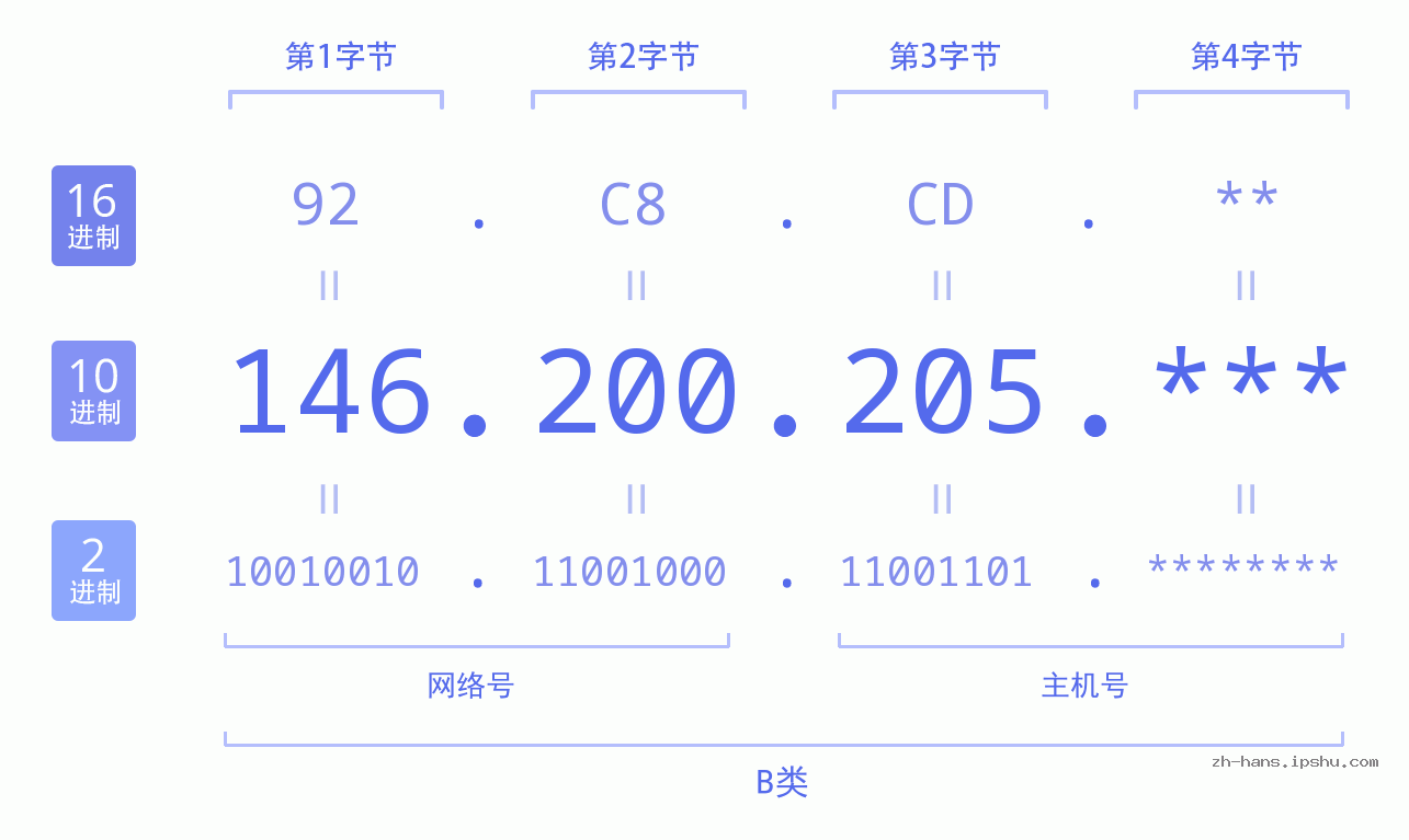 IP地址:146.200.205 数据结构图 二进制 十进制 十六进制 IPv4: 146.200.205 网络类型 网络号 主机号