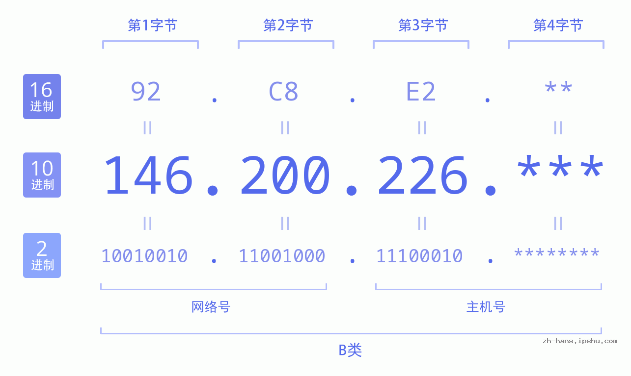 IP地址:146.200.226 数据结构图 二进制 十进制 十六进制 IPv4: 146.200.226 网络类型 网络号 主机号