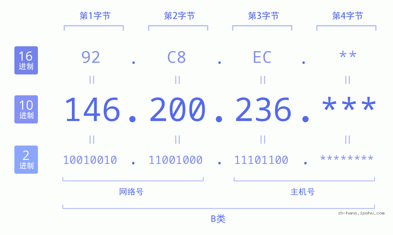 IP地址:146.200.236 数据结构图 二进制 十进制 十六进制 IPv4: 146.200.236 网络类型 网络号 主机号