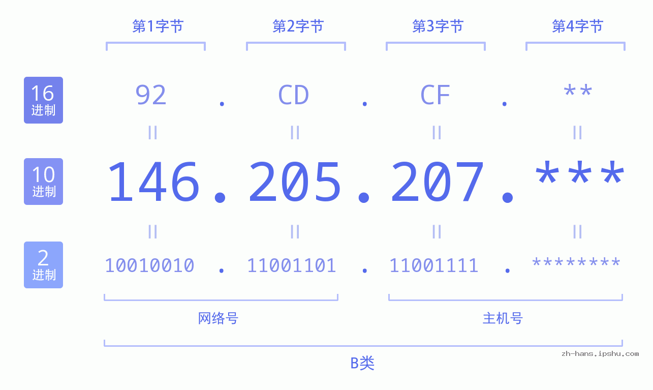 IP地址:146.205.207 数据结构图 二进制 十进制 十六进制 IPv4: 146.205.207 网络类型 网络号 主机号