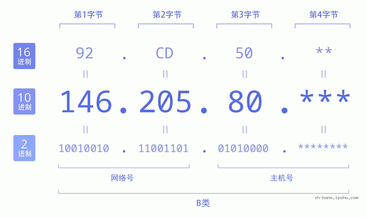 IP地址:146.205.80 数据结构图 二进制 十进制 十六进制 IPv4: 146.205.80 网络类型 网络号 主机号