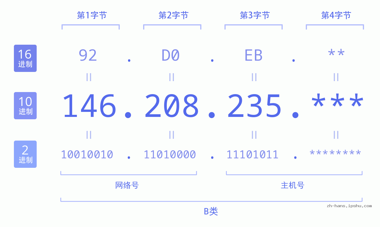 IP地址:146.208.235 数据结构图 二进制 十进制 十六进制 IPv4: 146.208.235 网络类型 网络号 主机号
