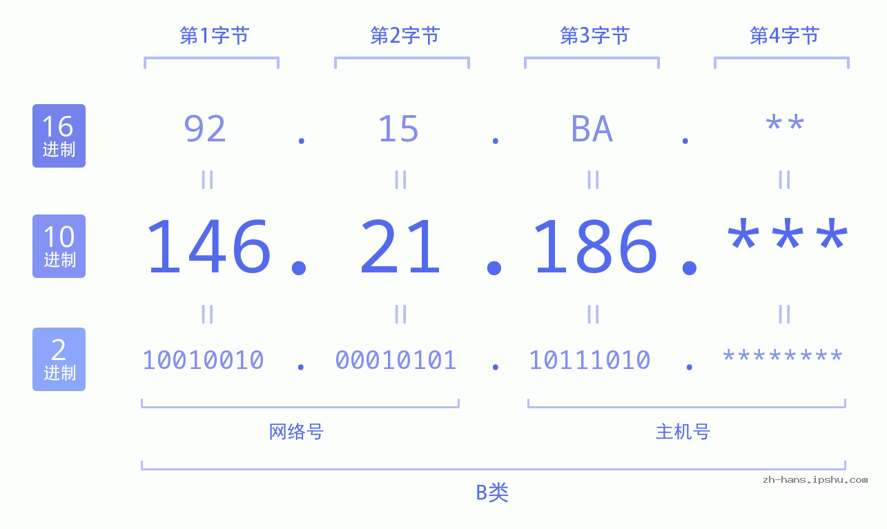 IP地址:146.21.186 数据结构图 二进制 十进制 十六进制 IPv4: 146.21.186 网络类型 网络号 主机号