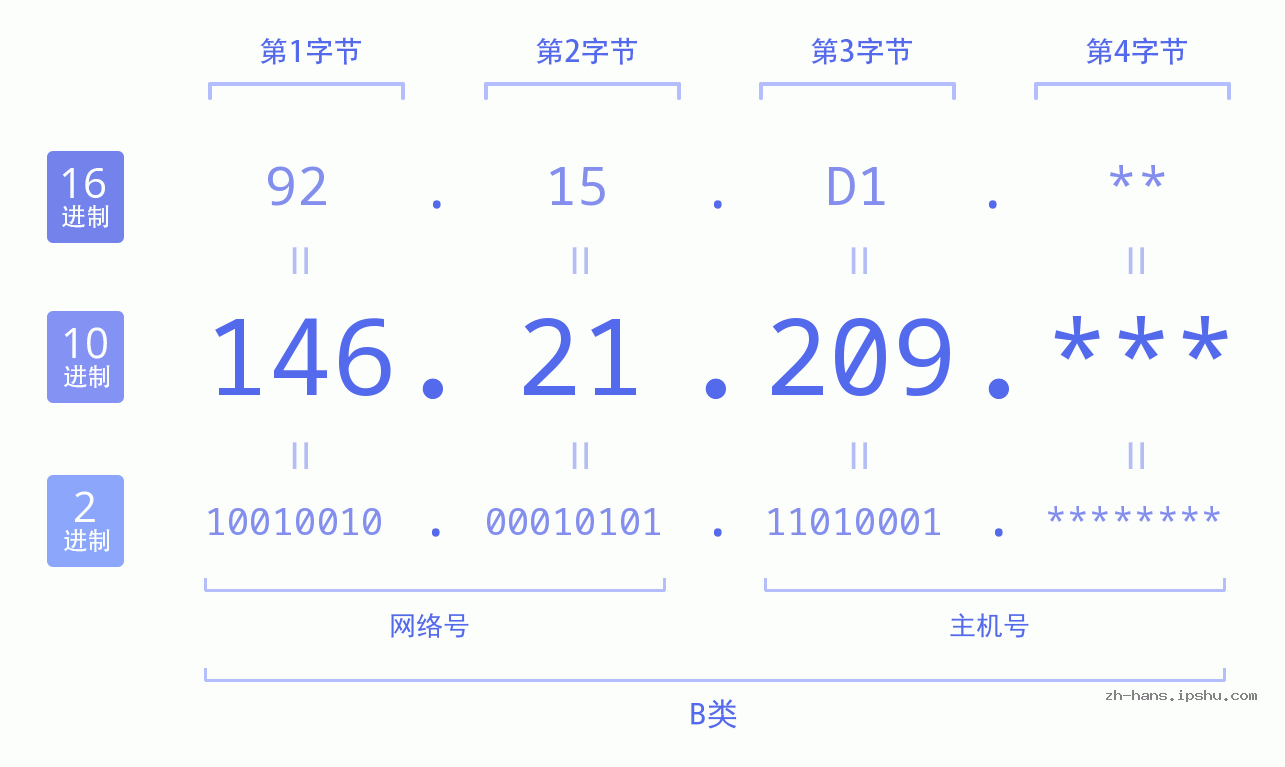 IP地址:146.21.209 数据结构图 二进制 十进制 十六进制 IPv4: 146.21.209 网络类型 网络号 主机号