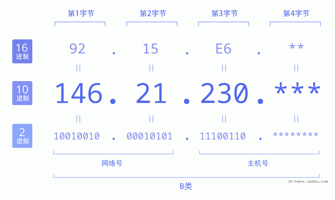 IP地址:146.21.230 数据结构图 二进制 十进制 十六进制 IPv4: 146.21.230 网络类型 网络号 主机号