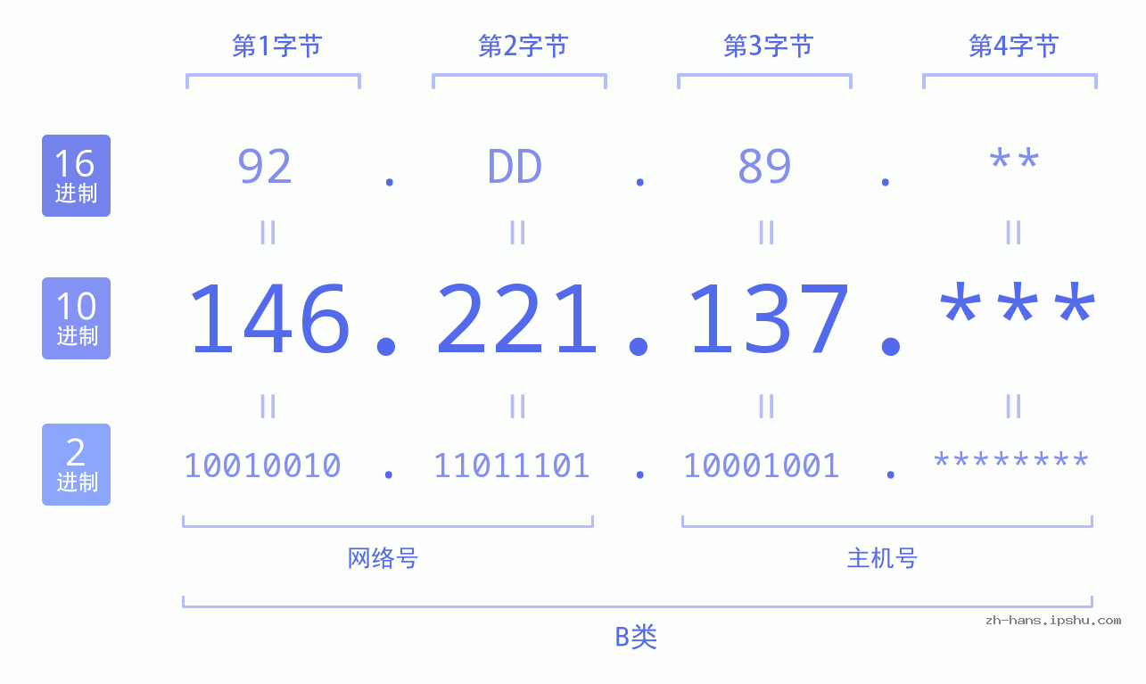 IP地址:146.221.137 数据结构图 二进制 十进制 十六进制 IPv4: 146.221.137 网络类型 网络号 主机号