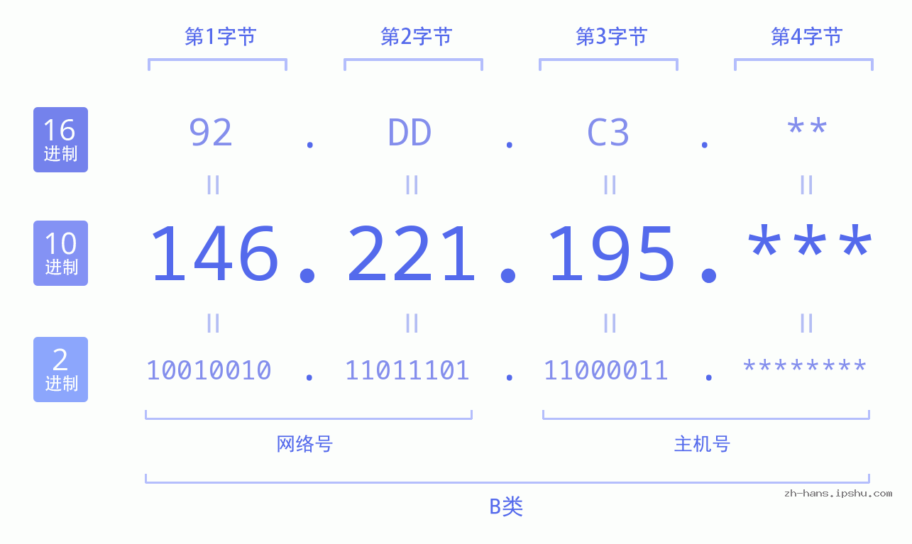 IP地址:146.221.195 数据结构图 二进制 十进制 十六进制 IPv4: 146.221.195 网络类型 网络号 主机号