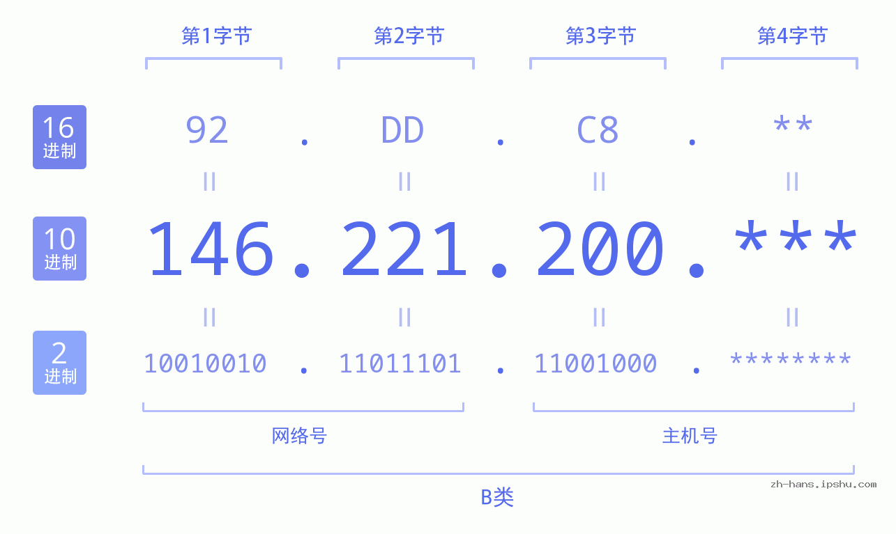 IP地址:146.221.200 数据结构图 二进制 十进制 十六进制 IPv4: 146.221.200 网络类型 网络号 主机号