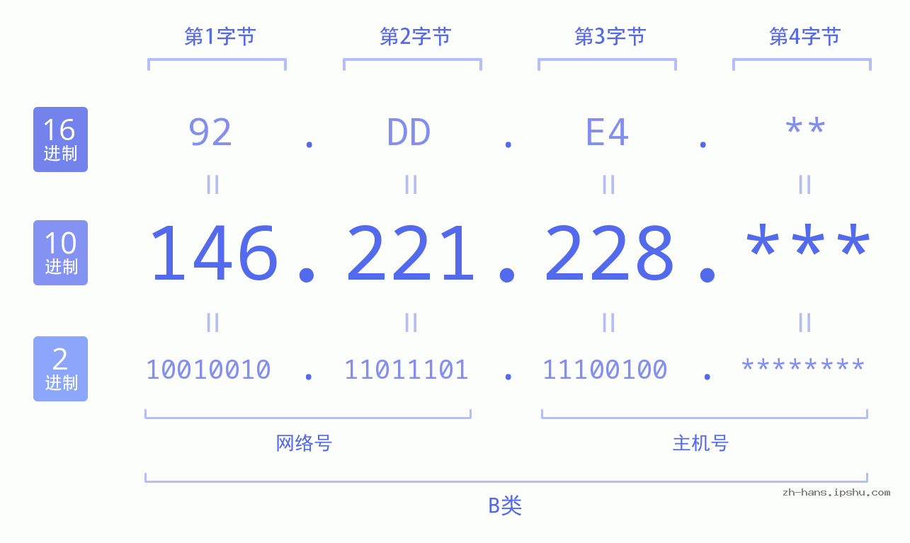 IP地址:146.221.228 数据结构图 二进制 十进制 十六进制 IPv4: 146.221.228 网络类型 网络号 主机号