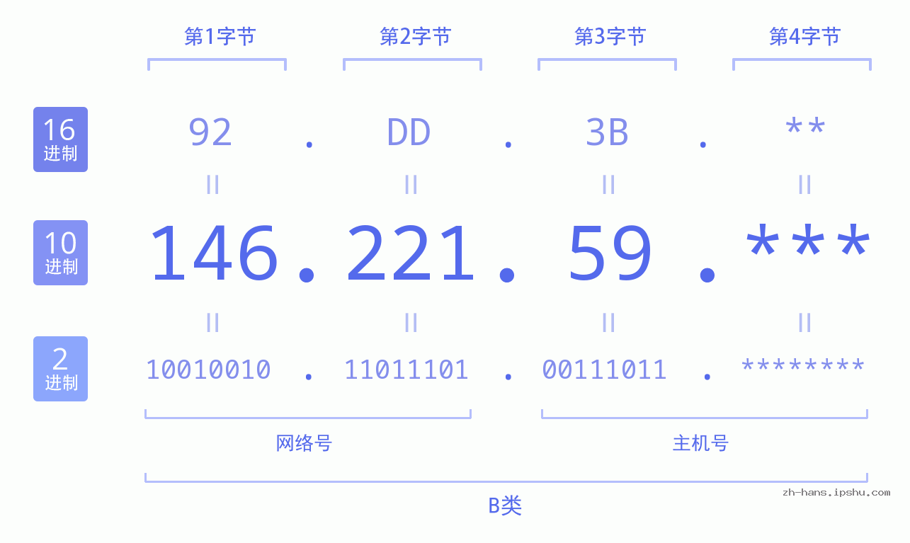 IP地址:146.221.59 数据结构图 二进制 十进制 十六进制 IPv4: 146.221.59 网络类型 网络号 主机号