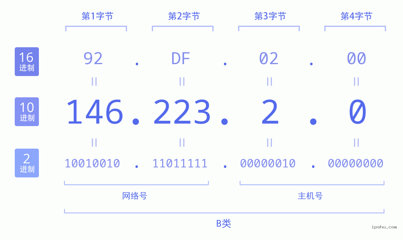 IPv4: 146.223.2.0 网络类型 网络号 主机号