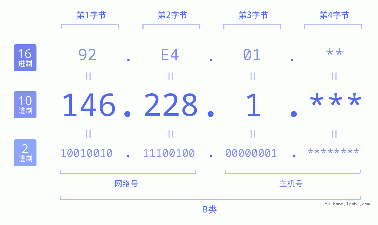 IPv4: 146.228.1 网络类型 网络号 主机号