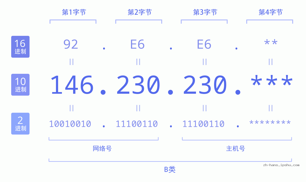 IP地址:146.230.230 数据结构图 二进制 十进制 十六进制 IPv4: 146.230.230 网络类型 网络号 主机号