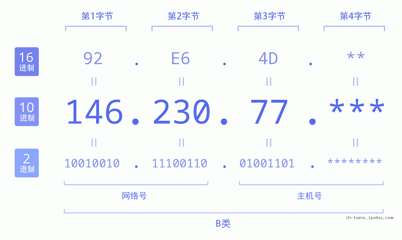 IP地址:146.230.77 数据结构图 二进制 十进制 十六进制 IPv4: 146.230.77 网络类型 网络号 主机号
