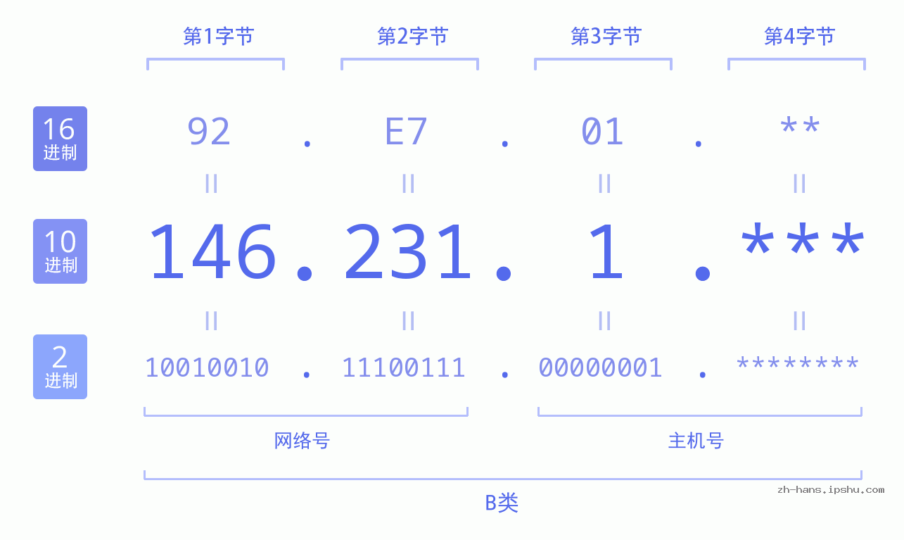 IP地址:146.231.1 数据结构图 二进制 十进制 十六进制 IPv4: 146.231.1 网络类型 网络号 主机号
