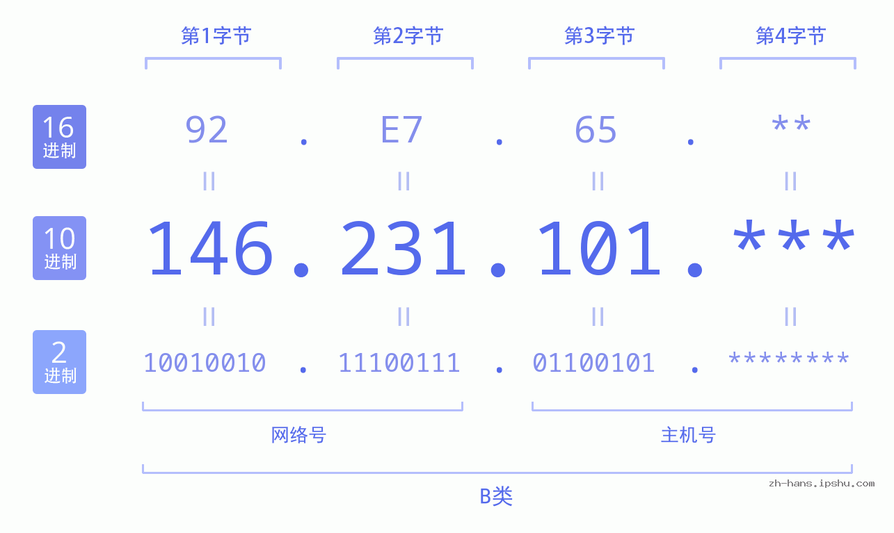 IP地址:146.231.101 数据结构图 二进制 十进制 十六进制 IPv4: 146.231.101 网络类型 网络号 主机号