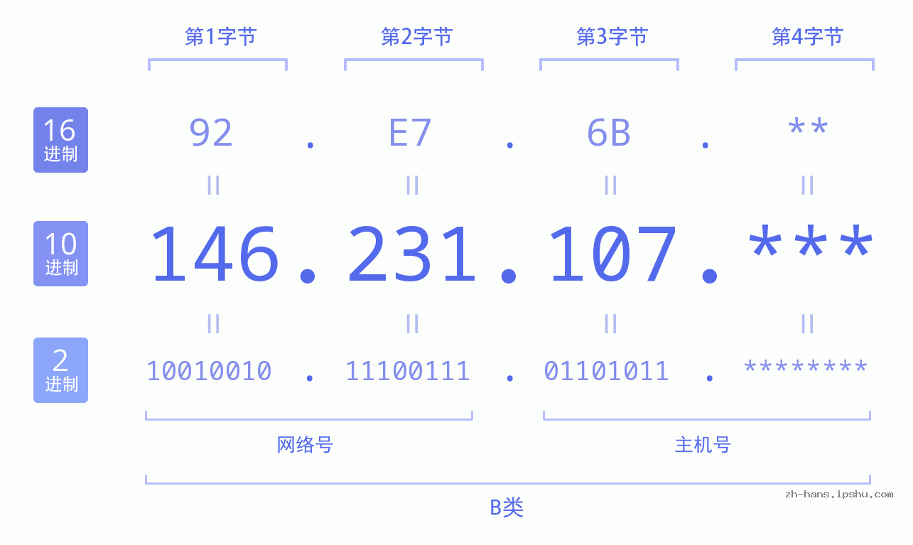 IP地址:146.231.107 数据结构图 二进制 十进制 十六进制 IPv4: 146.231.107 网络类型 网络号 主机号