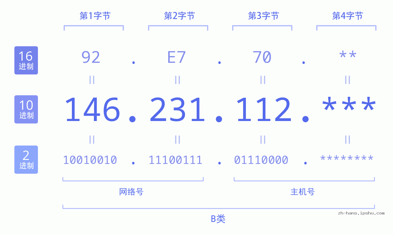 IP地址:146.231.112 数据结构图 二进制 十进制 十六进制 IPv4: 146.231.112 网络类型 网络号 主机号