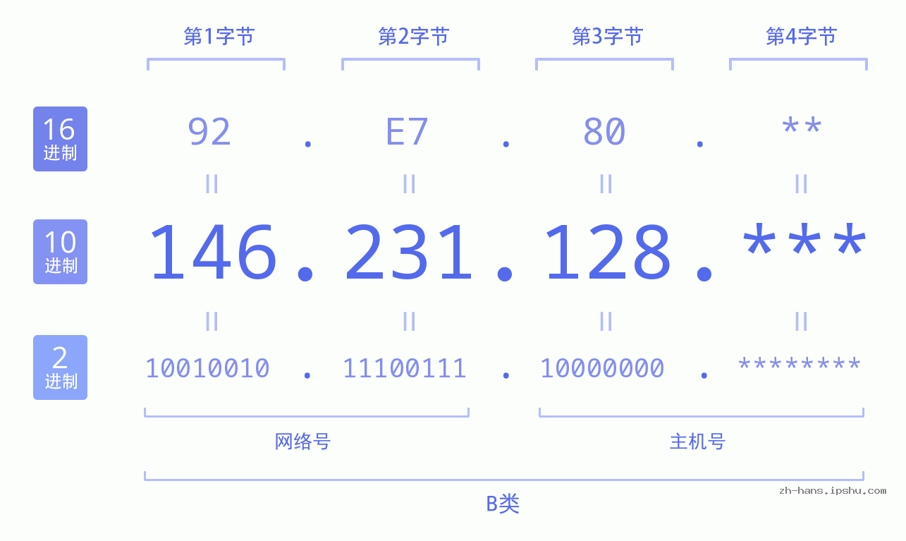 IP地址:146.231.128 数据结构图 二进制 十进制 十六进制 IPv4: 146.231.128 网络类型 网络号 主机号
