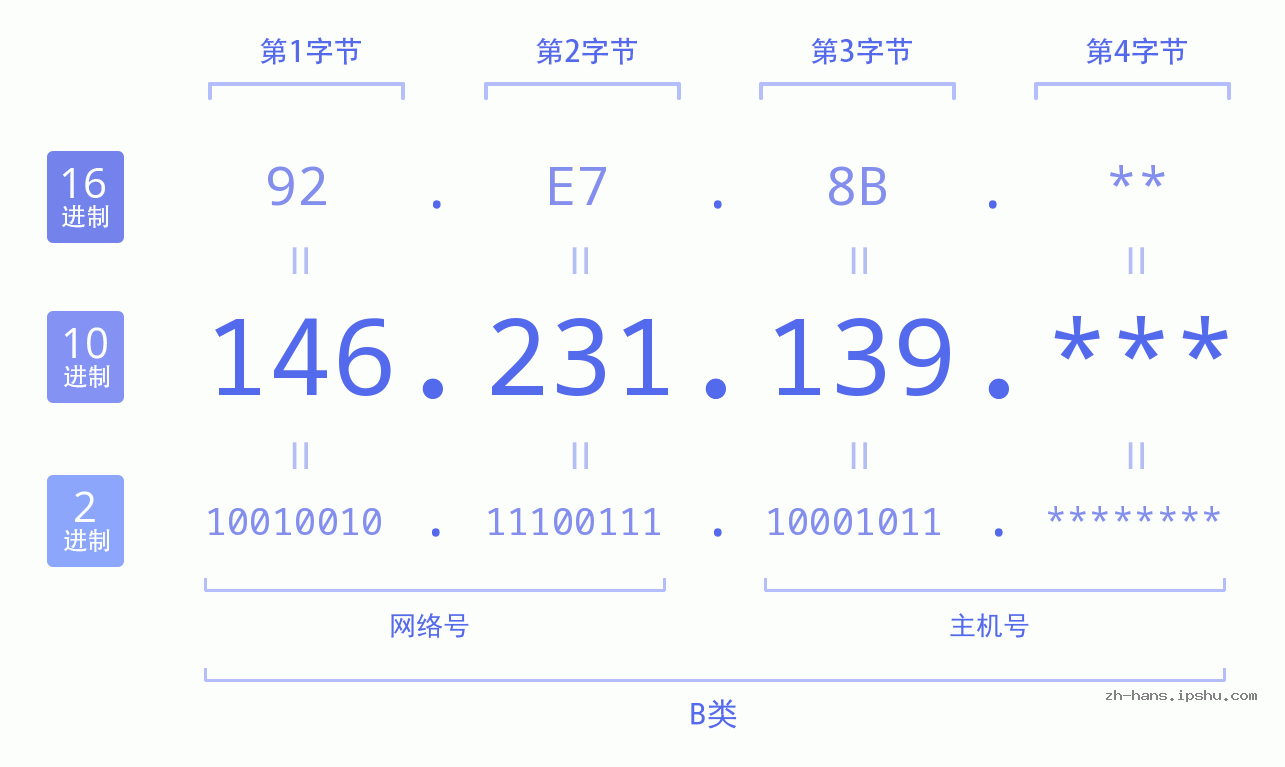 IP地址:146.231.139 数据结构图 二进制 十进制 十六进制 IPv4: 146.231.139 网络类型 网络号 主机号