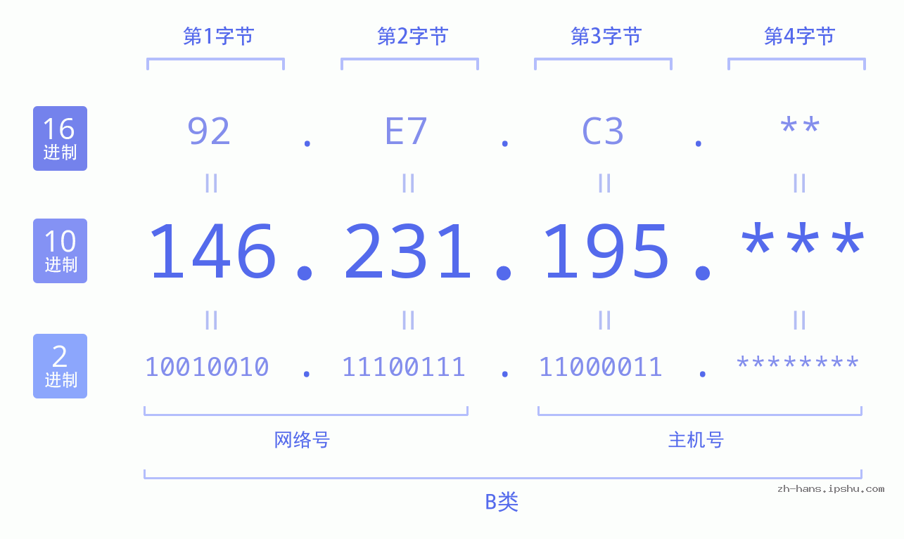 IP地址:146.231.195 数据结构图 二进制 十进制 十六进制 IPv4: 146.231.195 网络类型 网络号 主机号