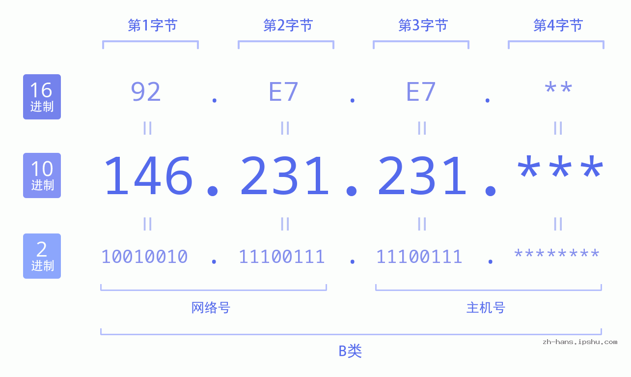 IP地址:146.231.231 数据结构图 二进制 十进制 十六进制 IPv4: 146.231.231 网络类型 网络号 主机号