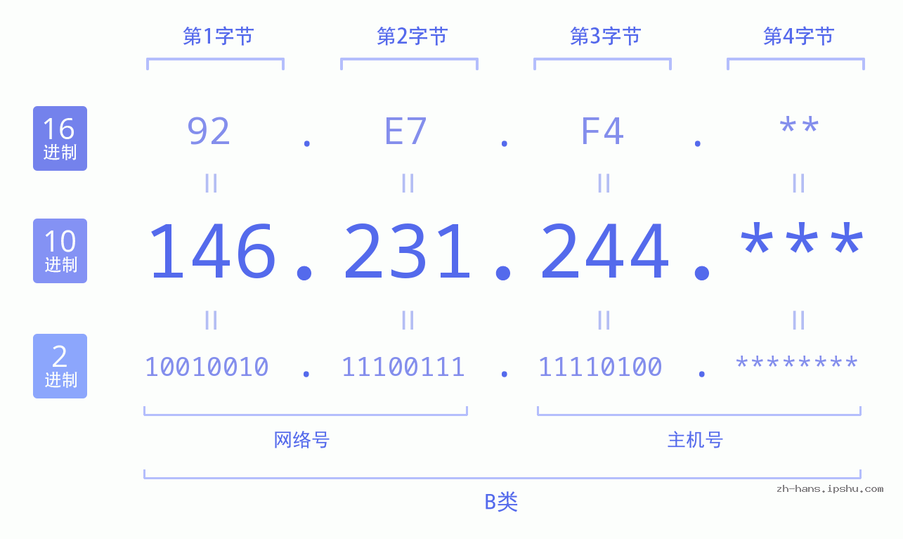 IP地址:146.231.244 数据结构图 二进制 十进制 十六进制 IPv4: 146.231.244 网络类型 网络号 主机号