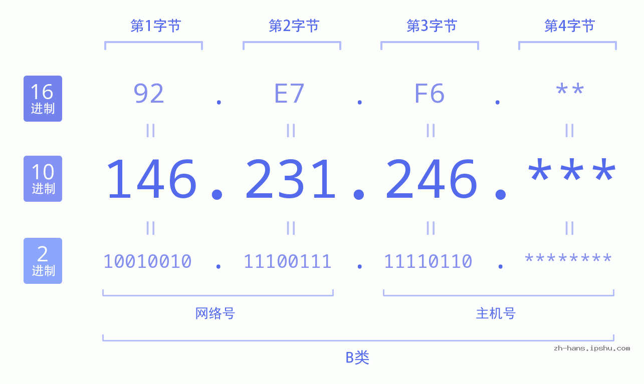 IP地址:146.231.246 数据结构图 二进制 十进制 十六进制 IPv4: 146.231.246 网络类型 网络号 主机号