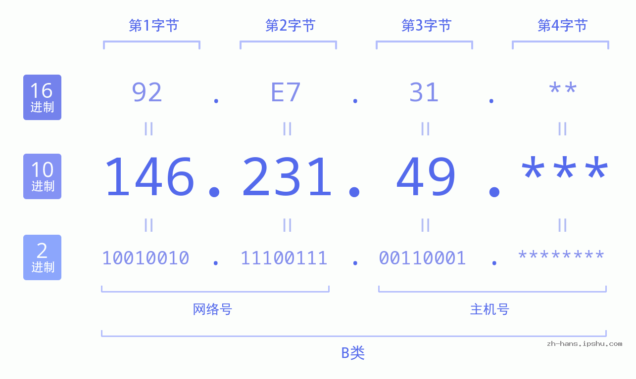 IP地址:146.231.49 数据结构图 二进制 十进制 十六进制 IPv4: 146.231.49 网络类型 网络号 主机号