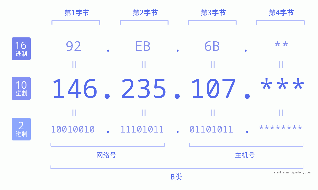 IP地址:146.235.107 数据结构图 二进制 十进制 十六进制 IPv4: 146.235.107 网络类型 网络号 主机号