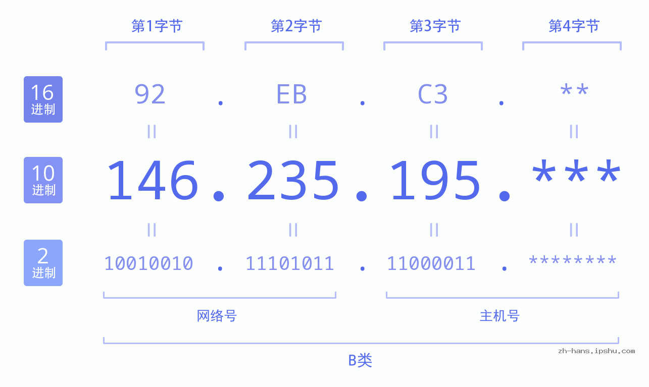 IPv4: 146.235.195 网络类型 网络号 主机号