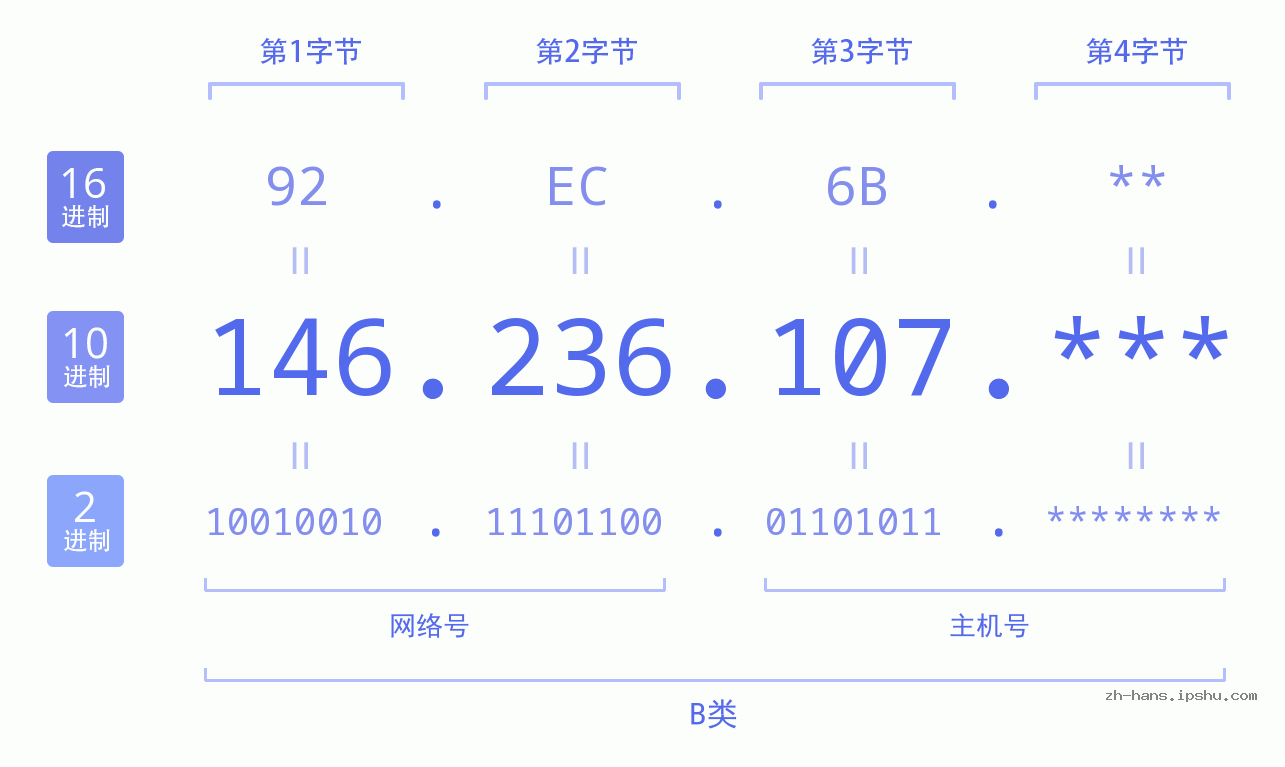 IP地址:146.236.107 数据结构图 二进制 十进制 十六进制 IPv4: 146.236.107 网络类型 网络号 主机号