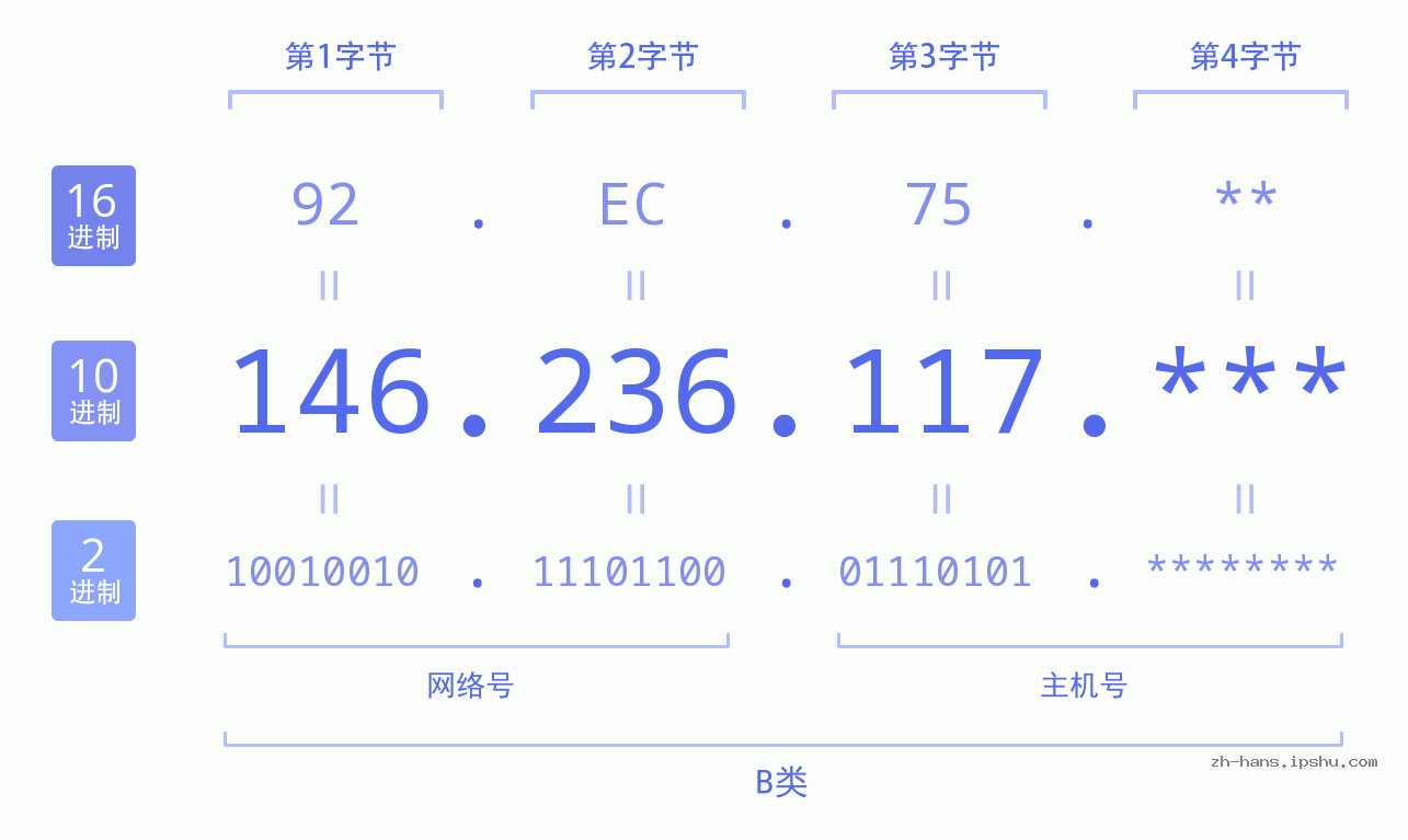 IP地址:146.236.117 数据结构图 二进制 十进制 十六进制 IPv4: 146.236.117 网络类型 网络号 主机号