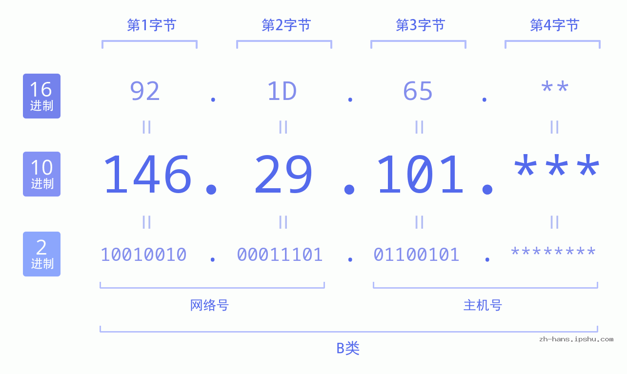 IP地址:146.29.101 数据结构图 二进制 十进制 十六进制 IPv4: 146.29.101 网络类型 网络号 主机号