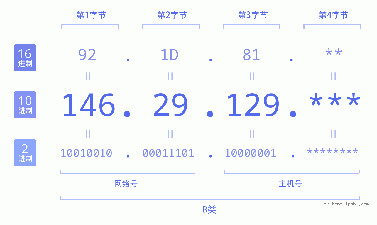 IP地址:146.29.129 数据结构图 二进制 十进制 十六进制 IPv4: 146.29.129 网络类型 网络号 主机号
