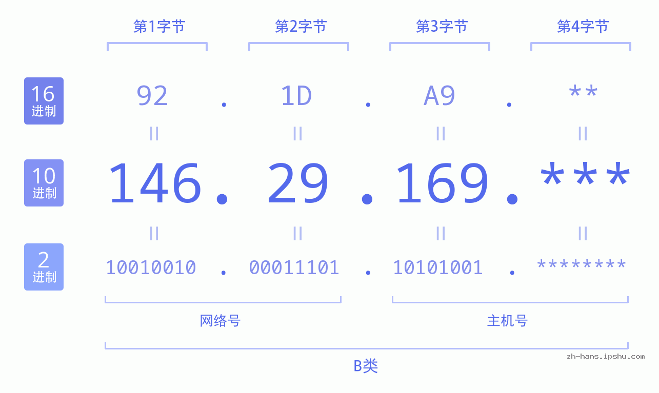 IP地址:146.29.169 数据结构图 二进制 十进制 十六进制 IPv4: 146.29.169 网络类型 网络号 主机号