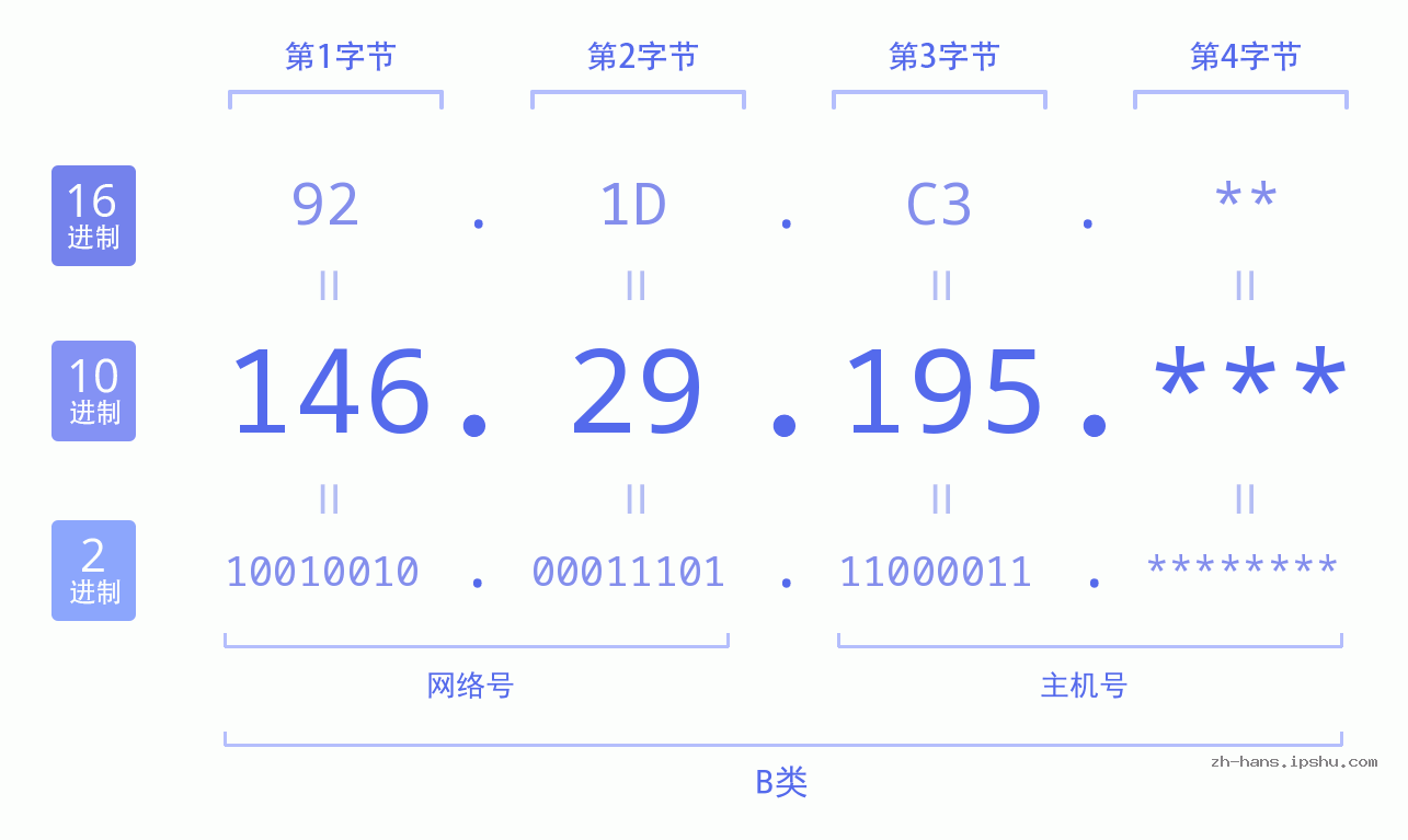 IP地址:146.29.195 数据结构图 二进制 十进制 十六进制 IPv4: 146.29.195 网络类型 网络号 主机号