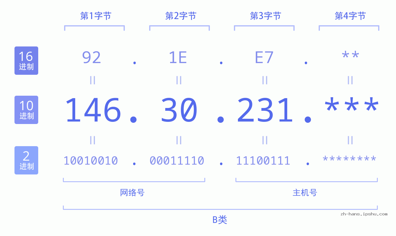 IP地址:146.30.231 数据结构图 二进制 十进制 十六进制 IPv4: 146.30.231 网络类型 网络号 主机号