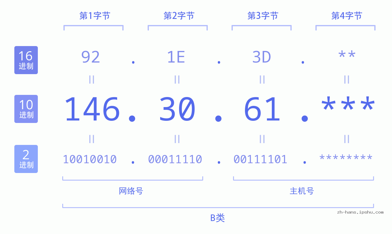 IP地址:146.30.61 数据结构图 二进制 十进制 十六进制 IPv4: 146.30.61 网络类型 网络号 主机号