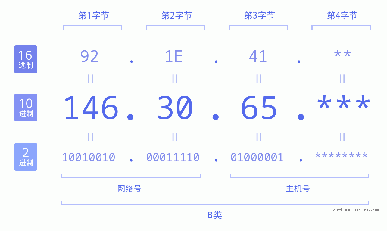 IP地址:146.30.65 数据结构图 二进制 十进制 十六进制 IPv4: 146.30.65 网络类型 网络号 主机号