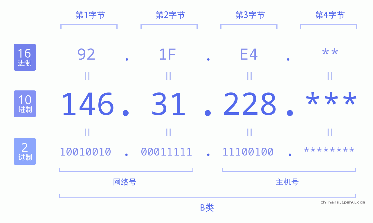 IP地址:146.31.228 数据结构图 二进制 十进制 十六进制 IPv4: 146.31.228 网络类型 网络号 主机号