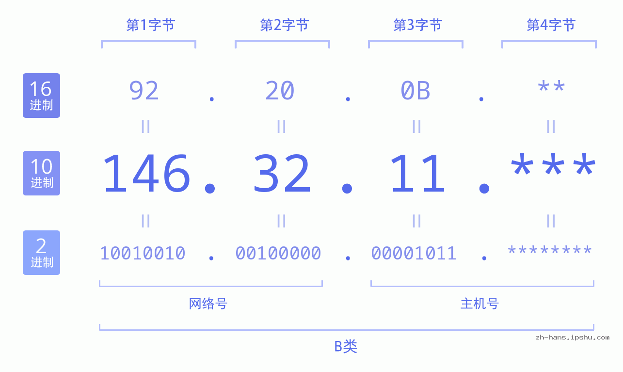 IP地址:146.32.11 数据结构图 二进制 十进制 十六进制 IPv4: 146.32.11 网络类型 网络号 主机号